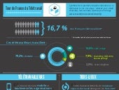Le télétravail en France : Infographie